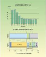 水稲作付面積の移りかわり