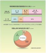 専業兼業別販売農家数のわりあい