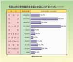 和歌山県の果樹栽培生産量と全国に占めるわりあい