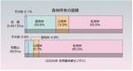 森林所有の面積