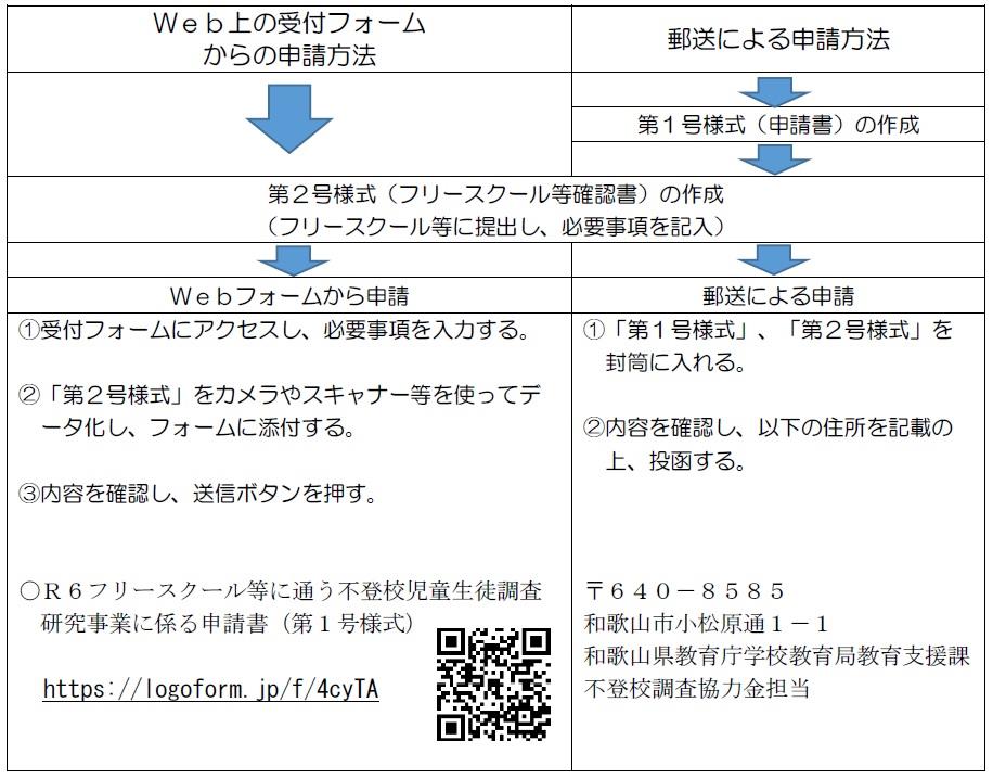 申請方法