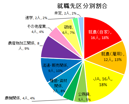 進路の状況（H30～R4年度卒業生）